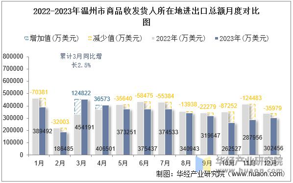 2022-2023年温州市商品收发货人所在地进出口总额月度对比图