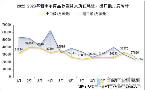 2022-2023年新余市商品收发货人所在地进、出口额月度统计