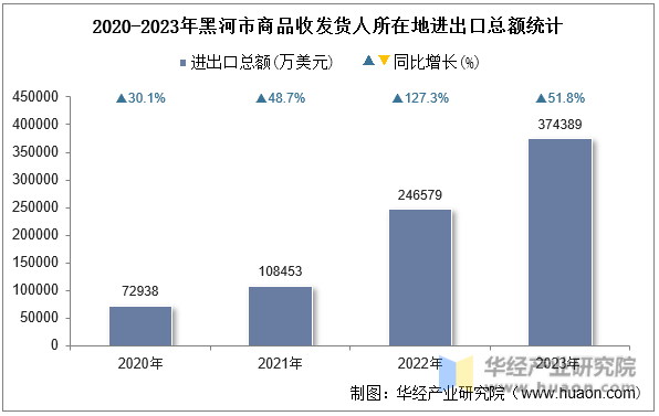 2020-2023年黑河市商品收发货人所在地进出口总额统计