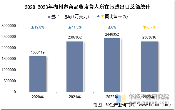 2020-2023年湖州市商品收发货人所在地进出口总额统计