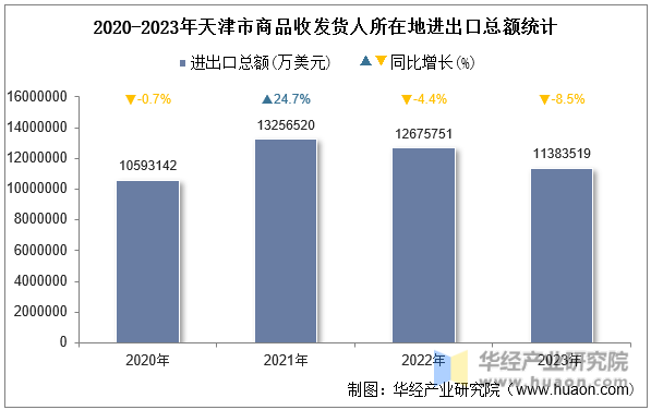 2020-2023年天津市商品收发货人所在地进出口总额统计