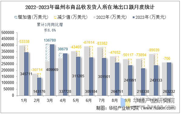 2022-2023年温州市商品收发货人所在地出口额月度统计