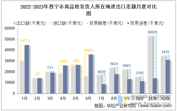 2022-2023年西宁市商品收发货人所在地进出口差额月度对比图