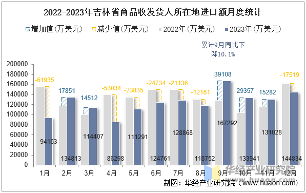 2022-2023年吉林省商品收发货人所在地进口额月度统计
