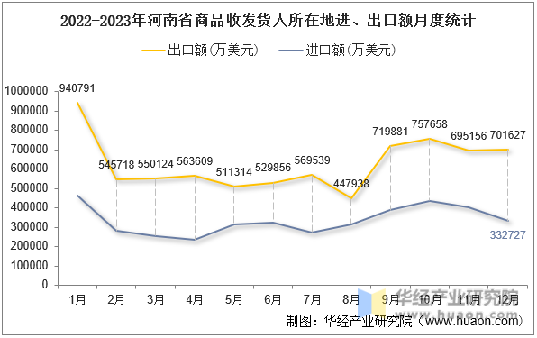 2022-2023年河南省商品收发货人所在地进、出口额月度统计