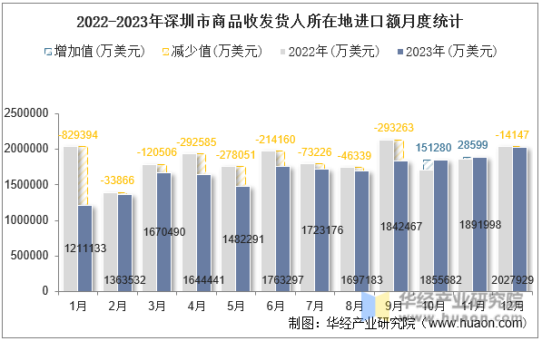 2022-2023年深圳市商品收发货人所在地进口额月度统计