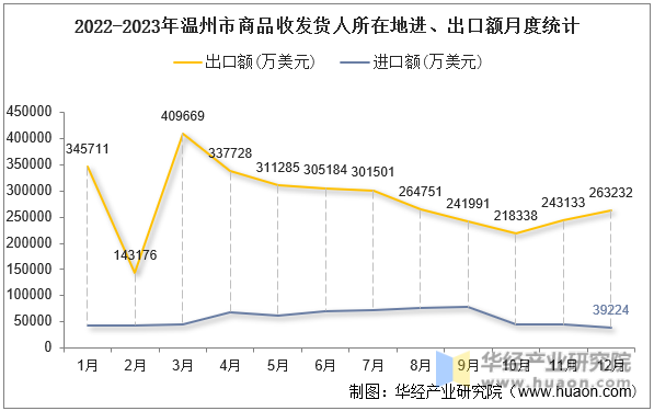 2022-2023年温州市商品收发货人所在地进、出口额月度统计