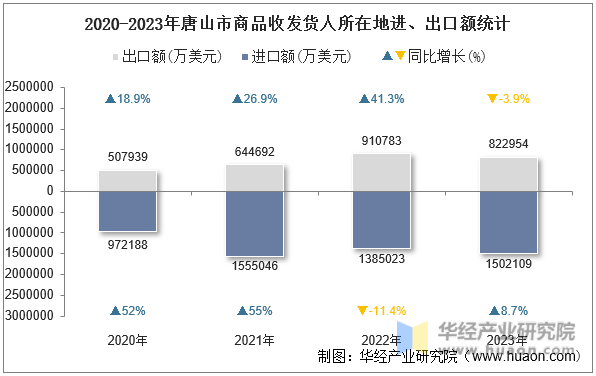 2020-2023年唐山市商品收发货人所在地进、出口额统计