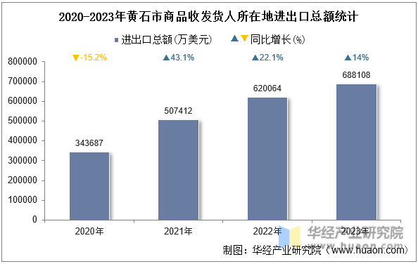 2020-2023年黄石市商品收发货人所在地进出口总额统计