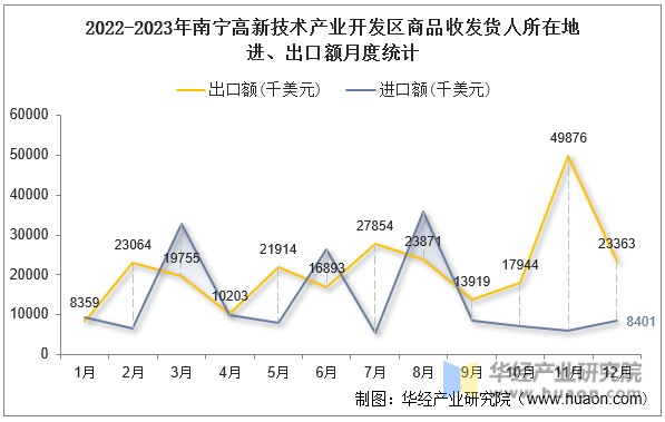 2022-2023年南宁高新技术产业开发区商品收发货人所在地进、出口额月度统计