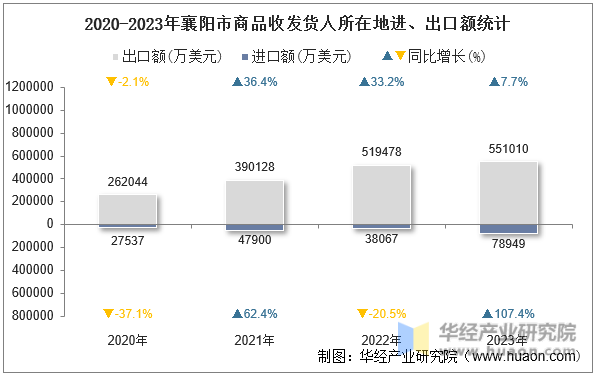 2020-2023年襄阳市商品收发货人所在地进、出口额统计