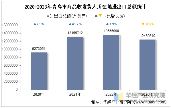 2020-2023年青岛市商品收发货人所在地进出口总额统计