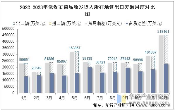2022-2023年武汉市商品收发货人所在地进出口差额月度对比图