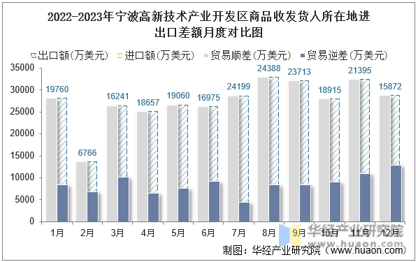 2022-2023年宁波高新技术产业开发区商品收发货人所在地进出口差额月度对比图