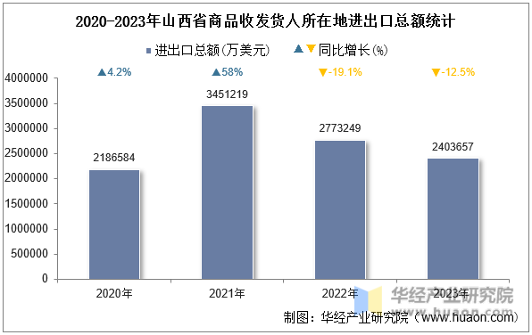 2020-2023年山西省商品收发货人所在地进出口总额统计