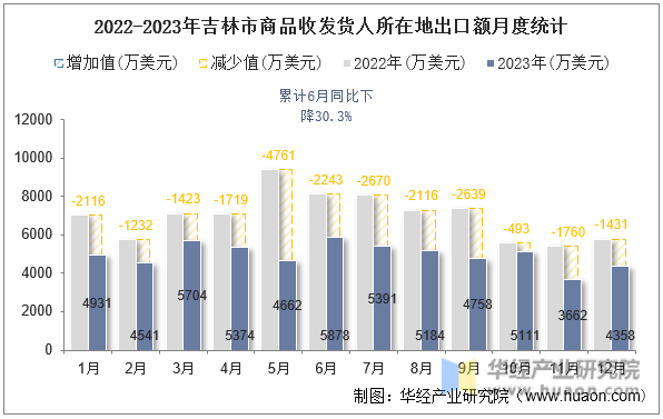 2022-2023年吉林市商品收发货人所在地出口额月度统计
