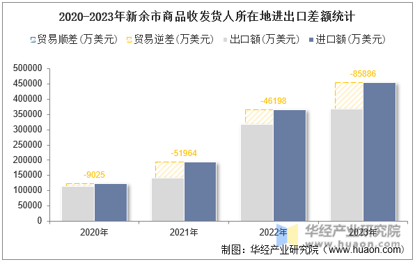 2020-2023年新余市商品收发货人所在地进出口差额统计