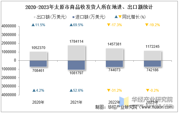 2020-2023年太原市商品收发货人所在地进、出口额统计
