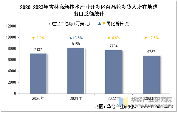 2020-2023年吉林高新技术产业开发区商品收发货人所在地进出口总额统计