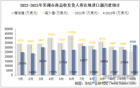 2022-2023年芜湖市商品收发货人所在地进口额月度统计