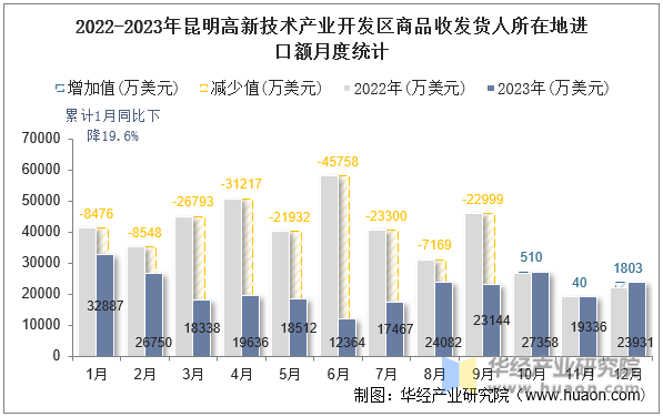 2022-2023年昆明高新技术产业开发区商品收发货人所在地进口额月度统计