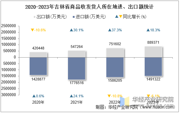 2020-2023年吉林省商品收发货人所在地进、出口额统计