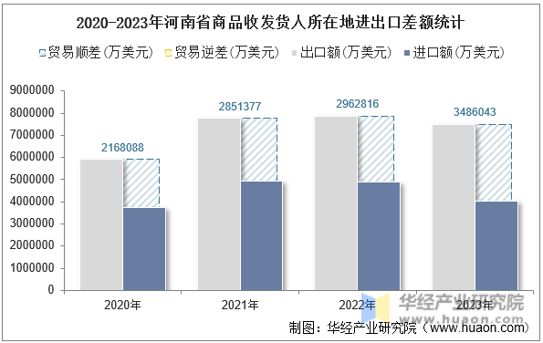 2020-2023年河南省商品收发货人所在地进出口差额统计