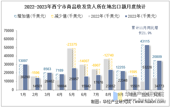 2022-2023年西宁市商品收发货人所在地出口额月度统计