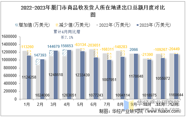 2022-2023年厦门市商品收发货人所在地进出口总额月度对比图