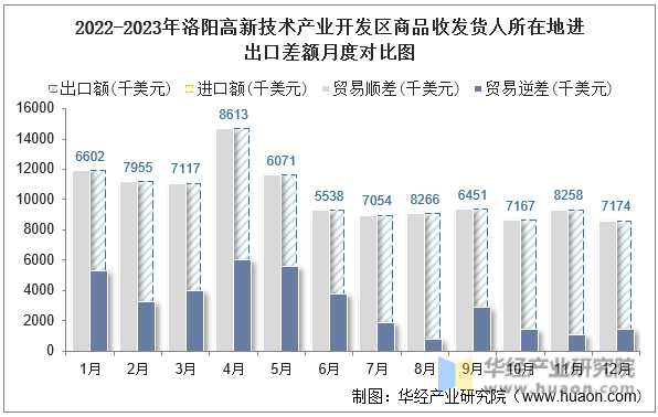 2022-2023年洛阳高新技术产业开发区商品收发货人所在地进出口差额月度对比图