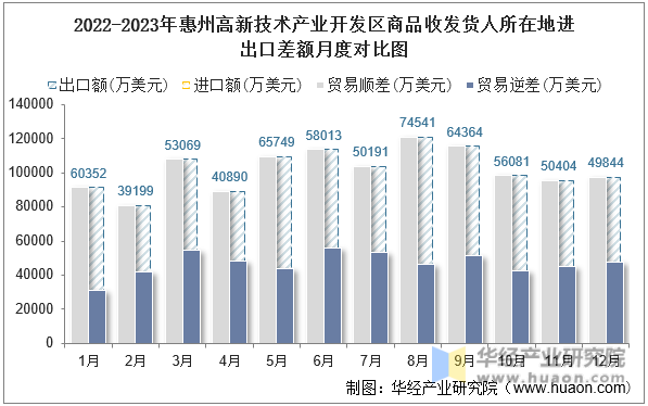 2022-2023年惠州高新技术产业开发区商品收发货人所在地进出口差额月度对比图