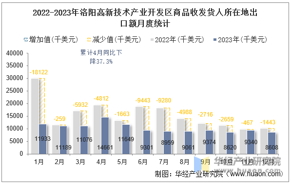 2022-2023年洛阳高新技术产业开发区商品收发货人所在地出口额月度统计