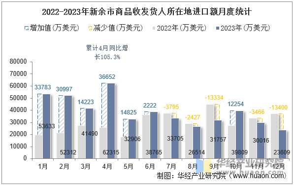 2022-2023年新余市商品收发货人所在地进口额月度统计