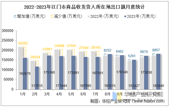 2022-2023年江门市商品收发货人所在地出口额月度统计