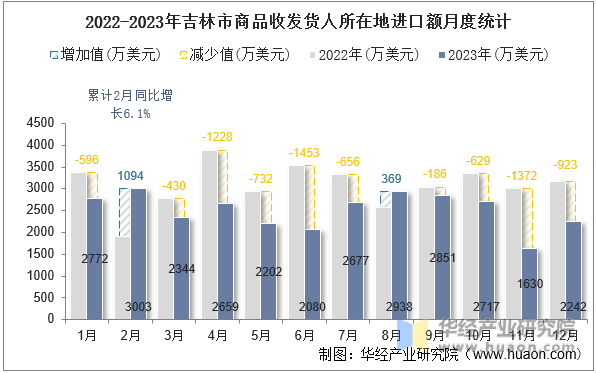 2022-2023年吉林市商品收发货人所在地进口额月度统计