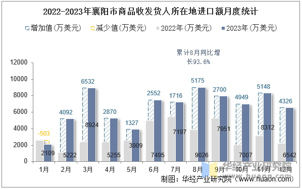 2022-2023年襄阳市商品收发货人所在地进口额月度统计