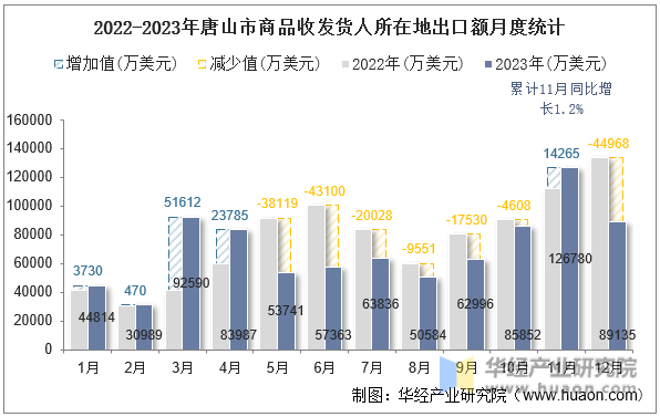 2022-2023年唐山市商品收发货人所在地出口额月度统计