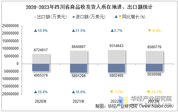 2020-2023年四川省商品收发货人所在地进、出口额统计