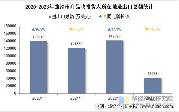 2020-2023年曲靖市商品收发货人所在地进出口总额统计