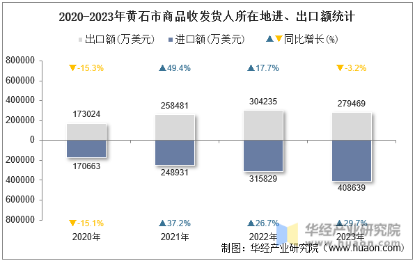 2020-2023年黄石市商品收发货人所在地进、出口额统计