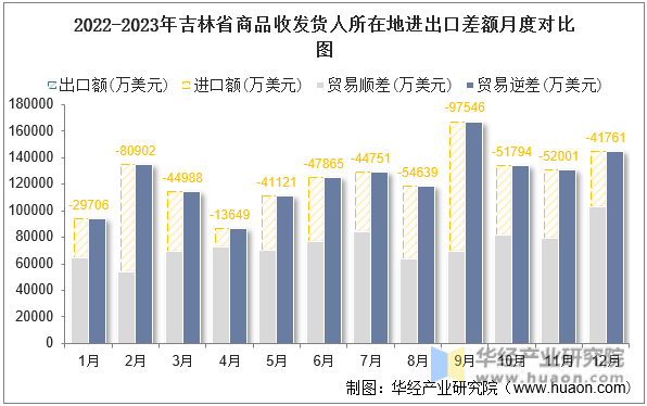 2022-2023年吉林省商品收发货人所在地进出口差额月度对比图