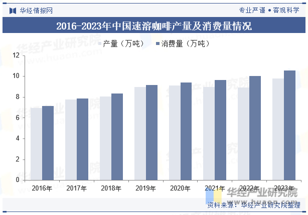 2016-2023年中国速溶咖啡产量及消费量情况