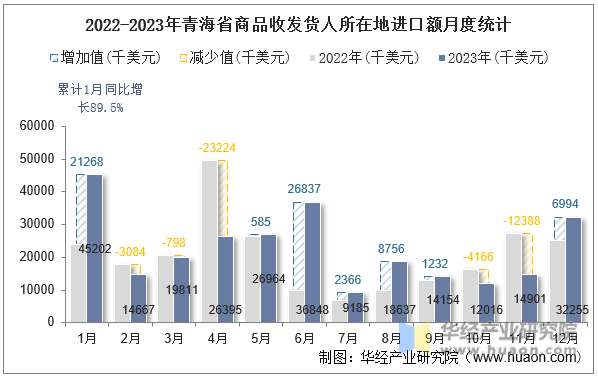 2022-2023年青海省商品收发货人所在地进口额月度统计