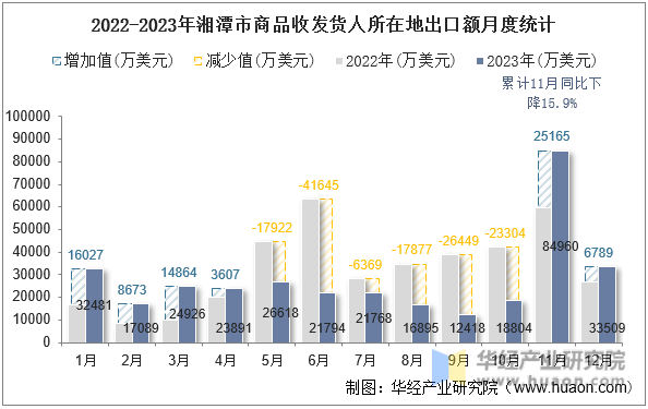 2022-2023年湘潭市商品收发货人所在地出口额月度统计