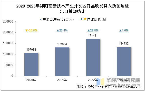 2020-2023年绵阳高新技术产业开发区商品收发货人所在地进出口总额统计