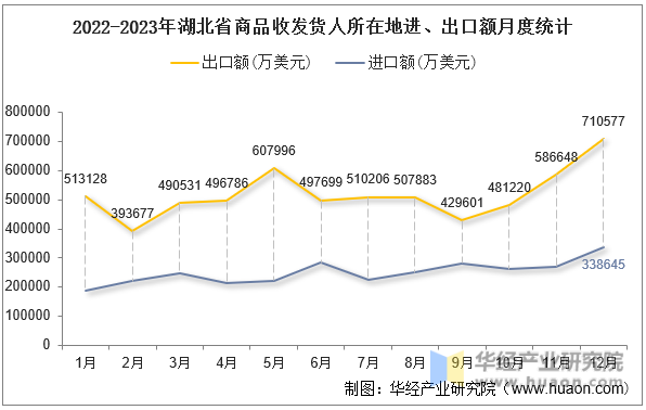 2022-2023年湖北省商品收发货人所在地进、出口额月度统计