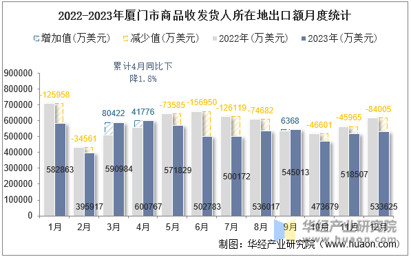 2022-2023年厦门市商品收发货人所在地出口额月度统计
