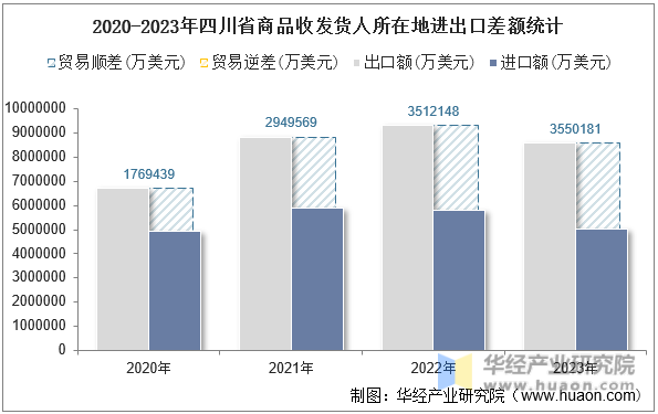 2020-2023年四川省商品收发货人所在地进出口差额统计