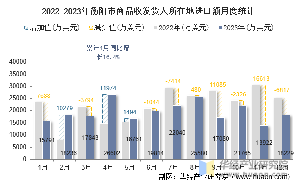 2022-2023年衡阳市商品收发货人所在地进口额月度统计