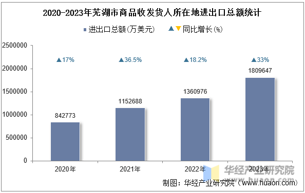 2020-2023年芜湖市商品收发货人所在地进出口总额统计